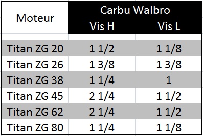 Comment faire le réglage du carburateur sur une tronçonneuse